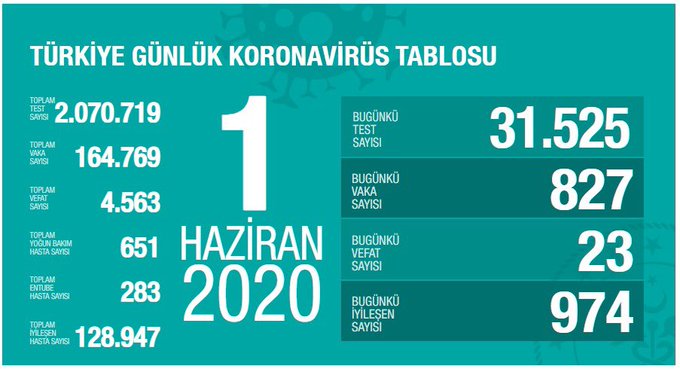 Bugünkü Vaka Sayısı ve Can Kaybı
