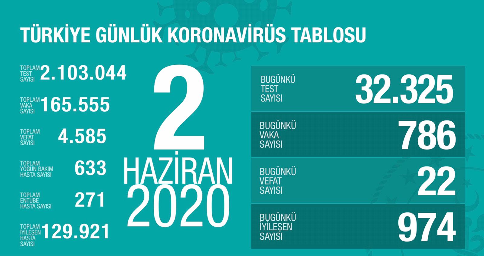 Bugünkü Vaka Sayısı ve Can Kaybı