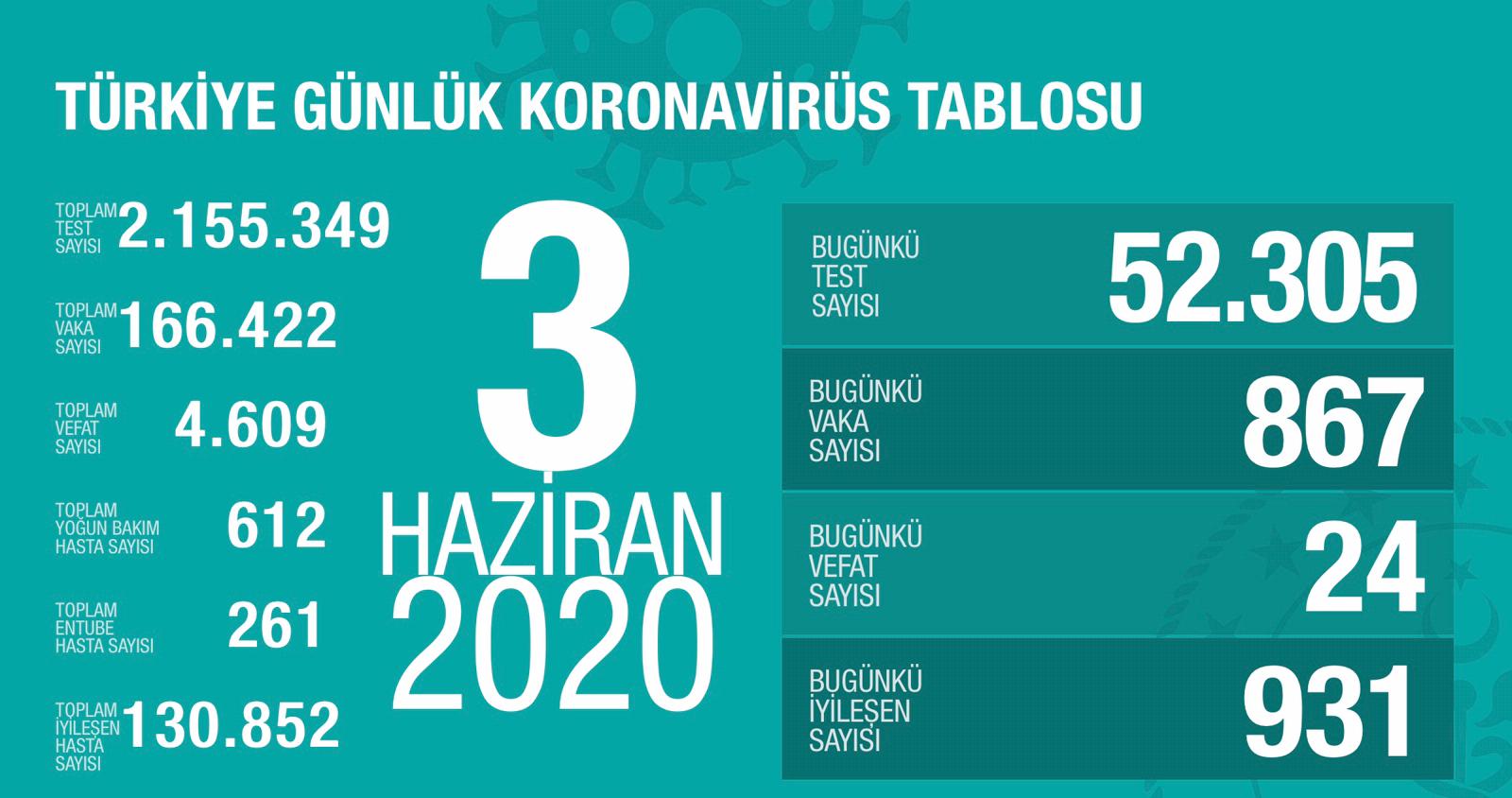 Bugünkü Vaka Sayısı ve Can Kaybı