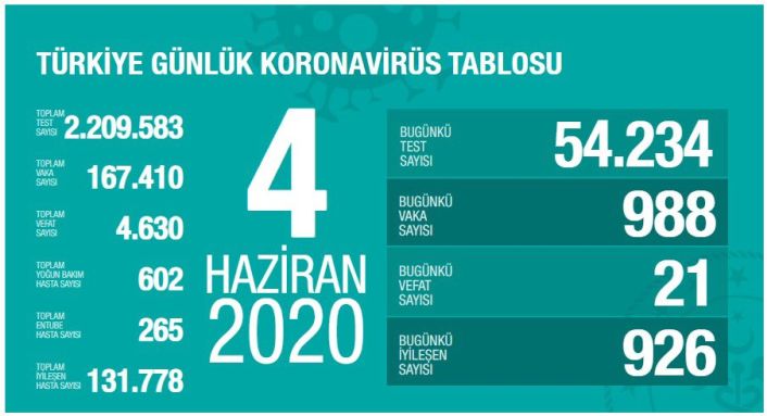 Bugünkü Vaka Sayısı ve Can Kaybı