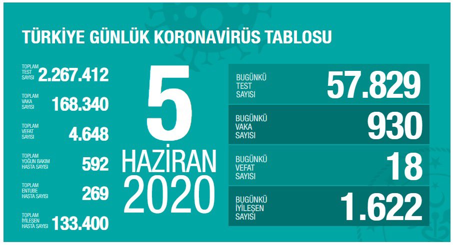 Son vaka ve vefat sayısı açıklandı