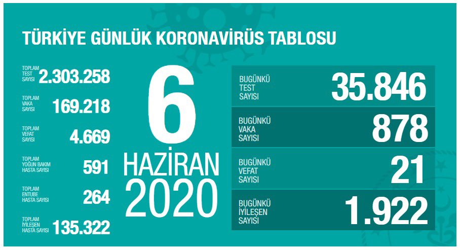 Bugünkü Vaka Sayısı ve Can Kaybı