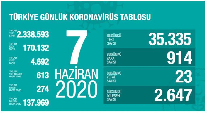 Bugünkü Can Kaybı ve Vaka Sayısı
