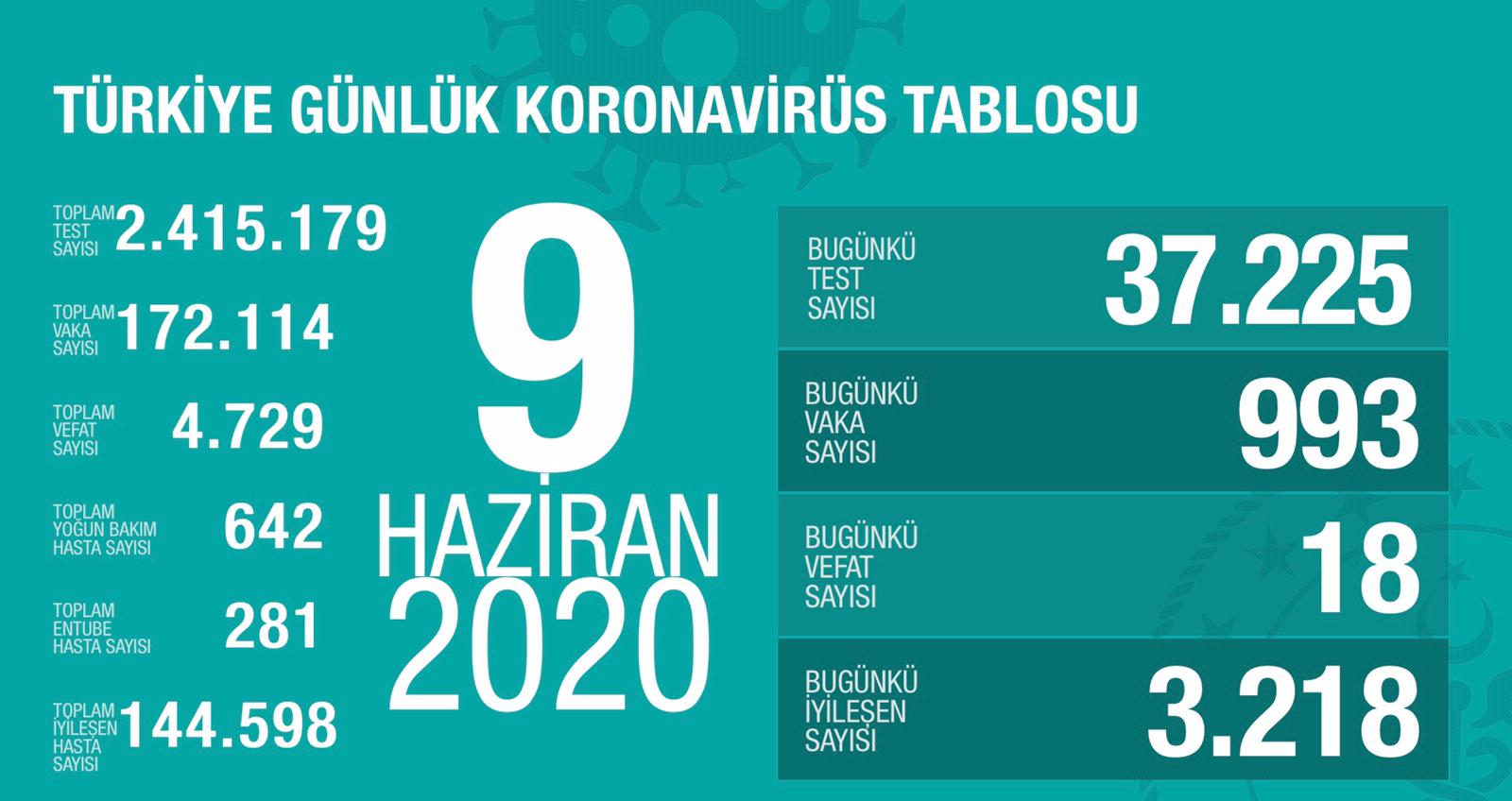 Bugünkü Vaka Sayısı ve Can Kaybı