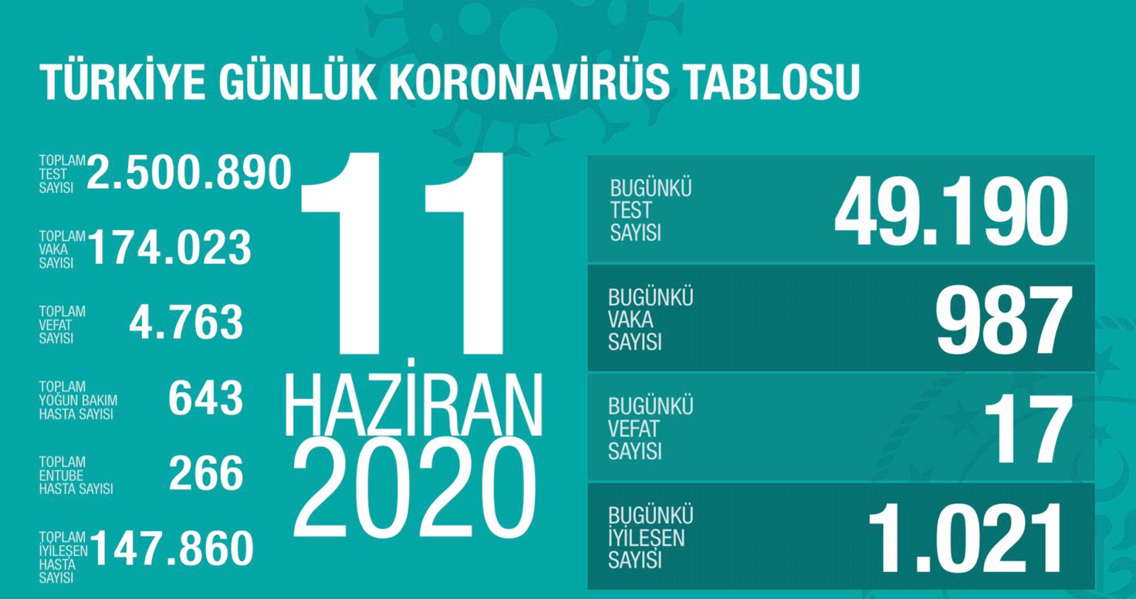 Bugünkü Vaka Sayısı ve Can Kaybı