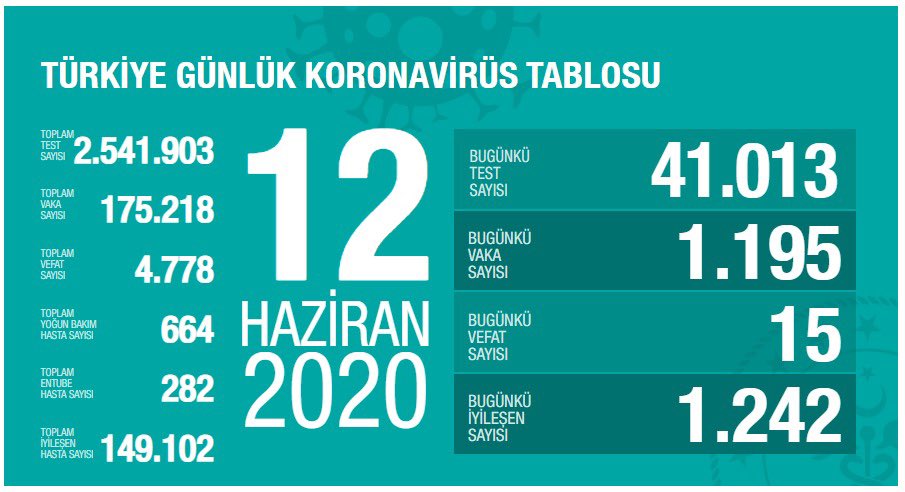 Bugünkü Vaka Sayısı ve Can Kaybı