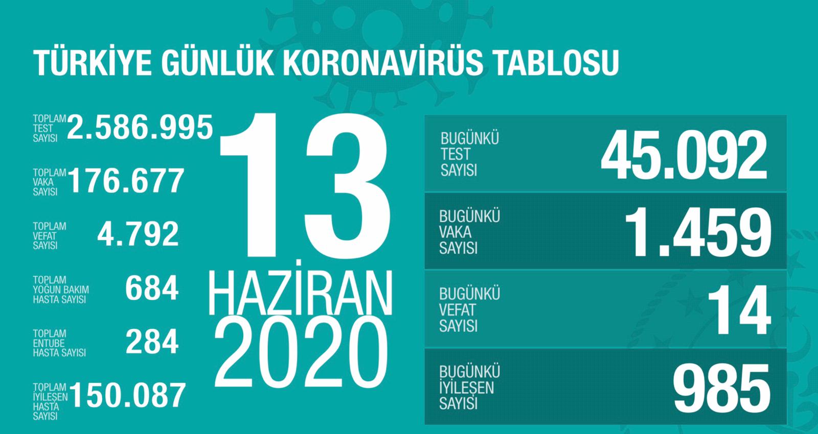 Bugünkü Vaka Sayısı ve Can Kaybı