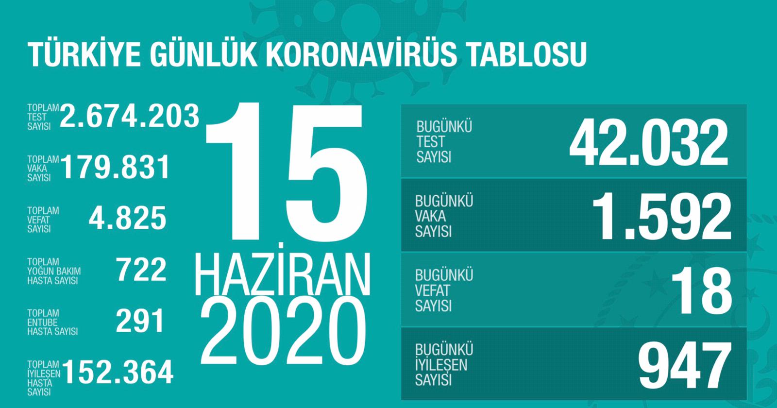 Bugünkü Vaka Sayısı ve Can Kaybı