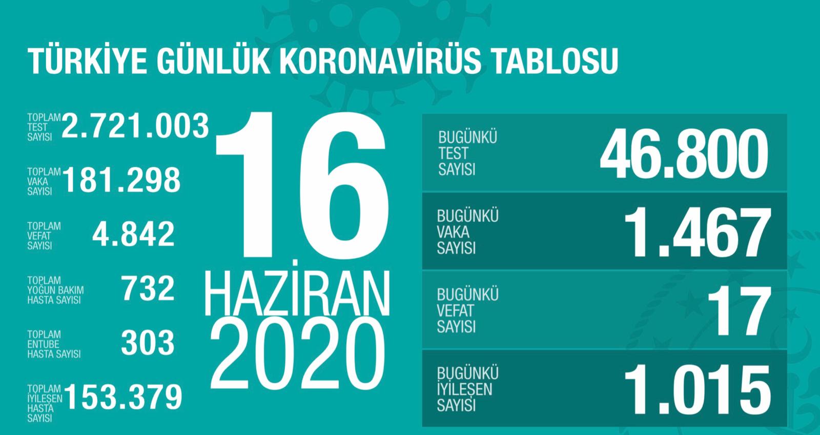 Bugünkü Vaka Sayısı ve Can Kaybı
