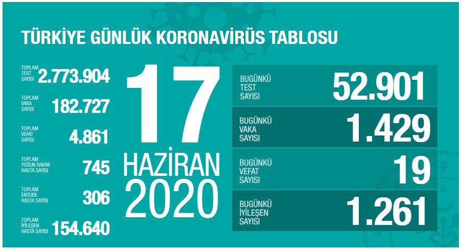 Bugünkü Vaka Sayısı ve Can Kaybı