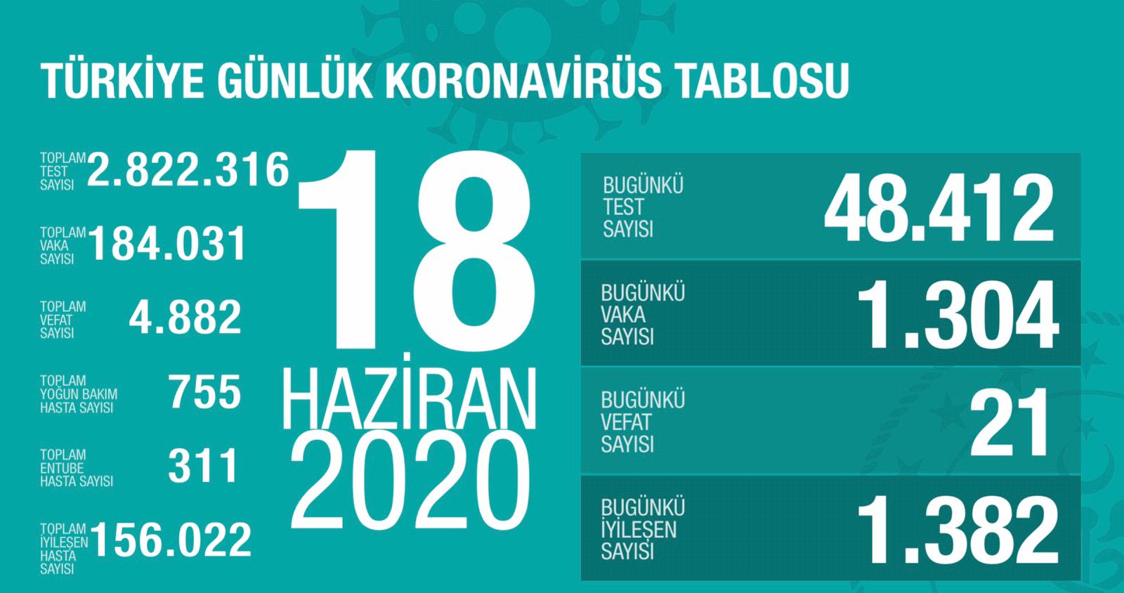 Bugünkü Vaka Sayısı ve Can Kaybı