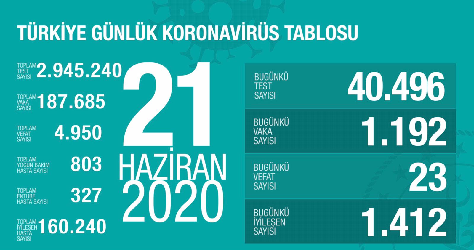 Bugünkü Vaka Sayısı ve Can Kaybı