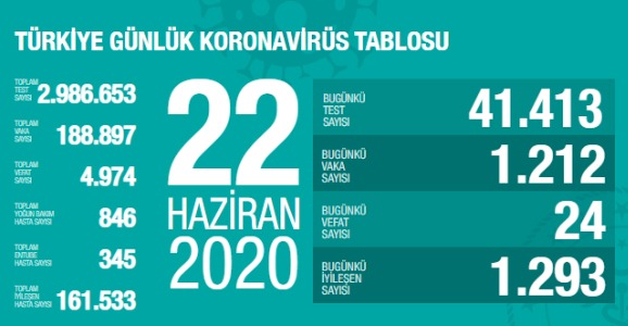 Can Kaybı 4974, Vaka Sayısı 188 Bin 897