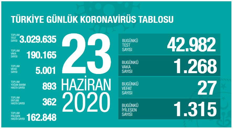 Bugünkü Vaka Sayısı ve Can Kaybı