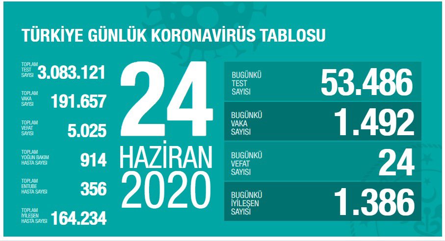Bugünkü Vaka Sayısı ve Can Kaybı