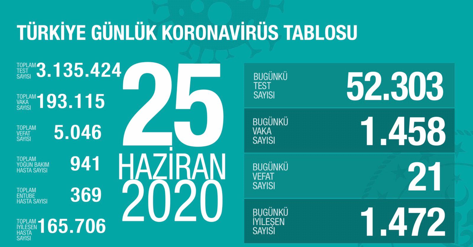 Bugünkü Vaka Sayısı ve Can Kaybı