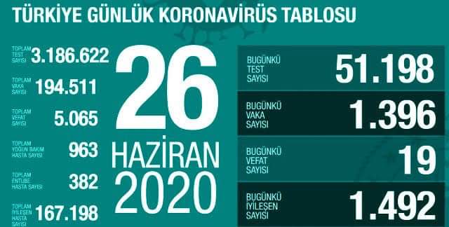 Bugünkü Vaka Sayısı ve Can Kaybı