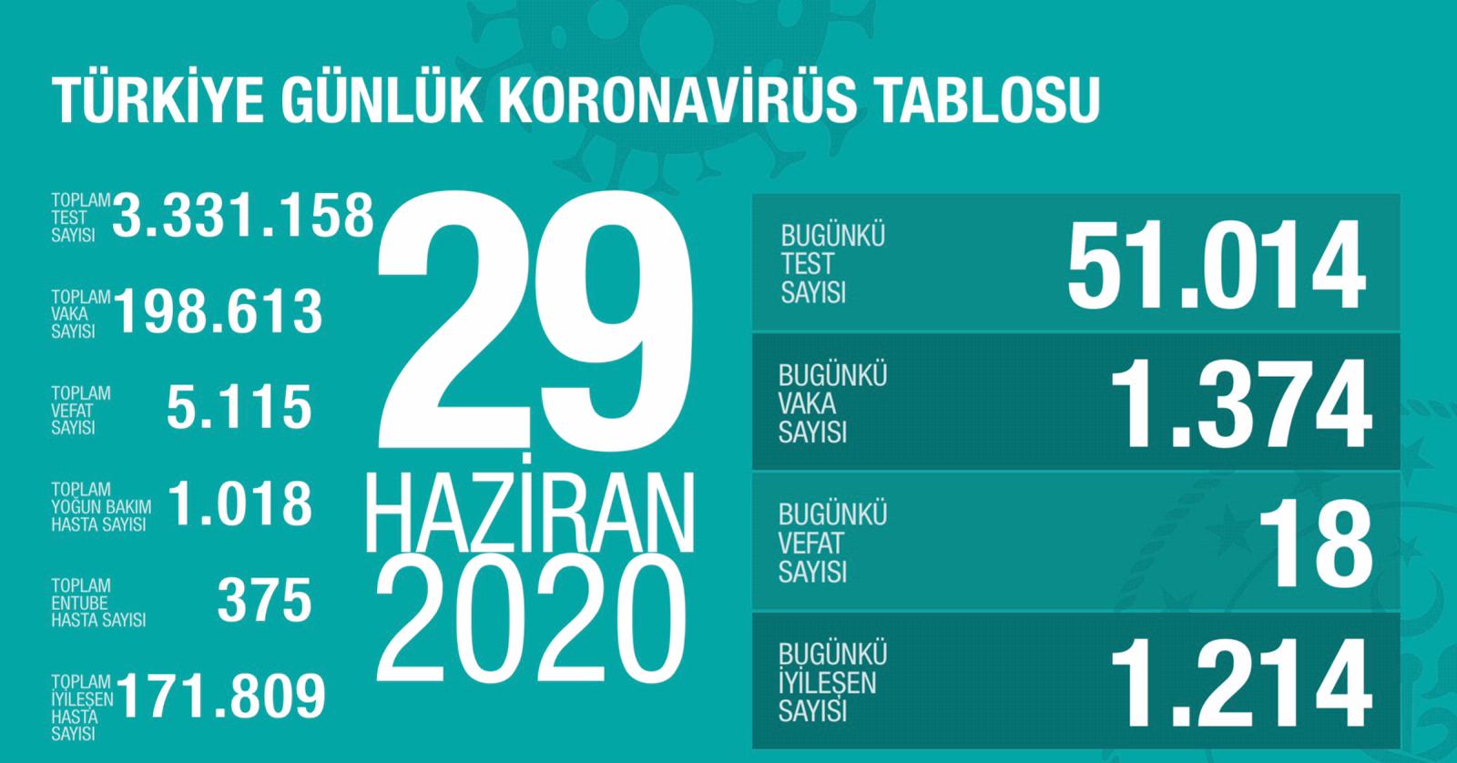 Bugünkü Vaka Sayısı ve Can Kaybı