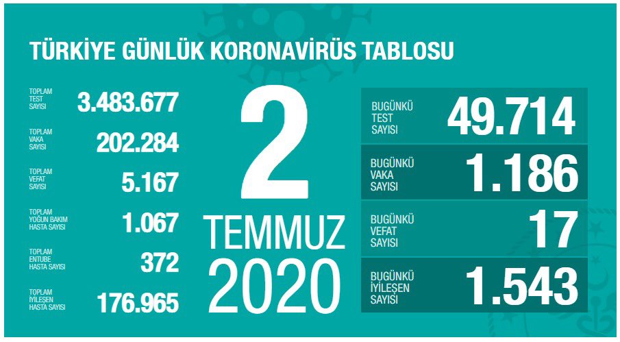 Bugünkü Vaka Sayısı ve Can Kaybı