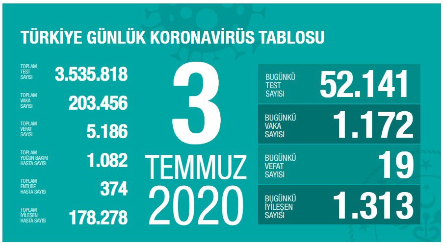 Bugünkü Vaka Sayısı ve Can Kaybı