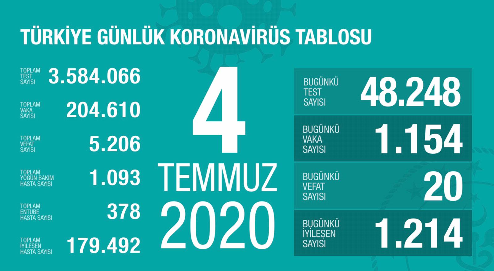 Bugünkü Vaka Sayısı ve Can Kaybı