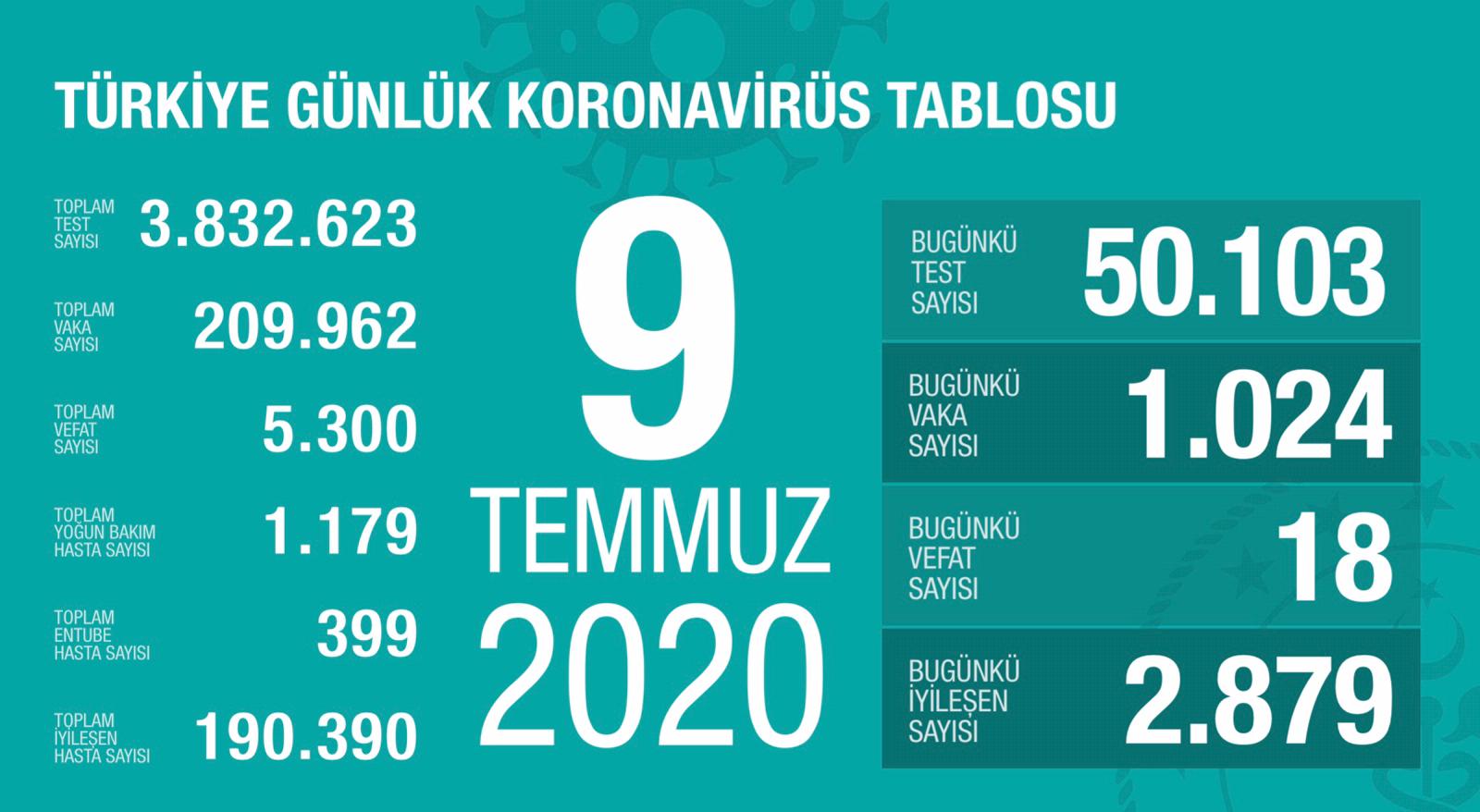 Bugünkü Vaka Sayısı ve Can Kaybı