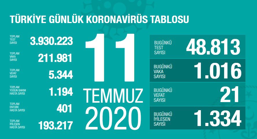 Koronavirüste Bugünkü Tablo