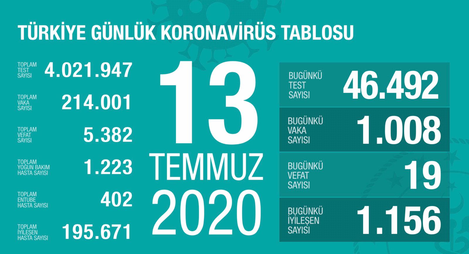 Bugünkü Vaka Sayısı ve Can Kaybı