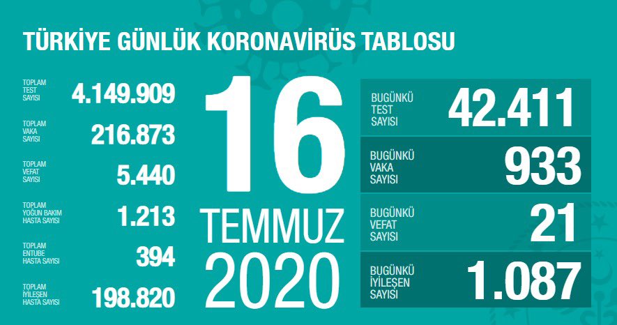 Bugünkü Vaka Sayısı ve Can Kaybı