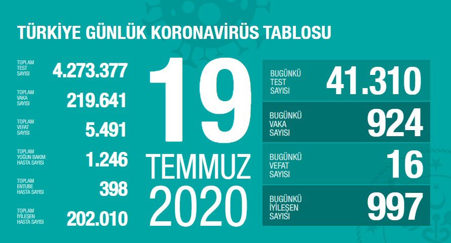 Bugünkü Vaka Sayısı ve Can Kaybı