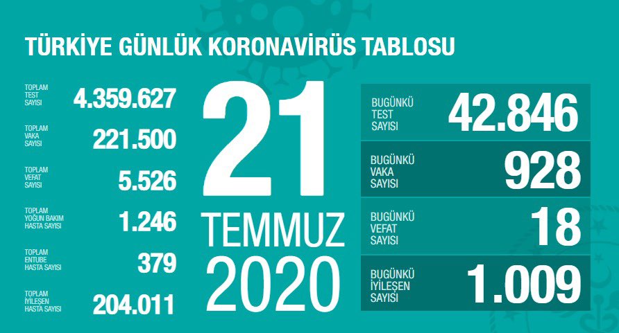 Bugünkü Vaka Sayısı ve Can Kaybı