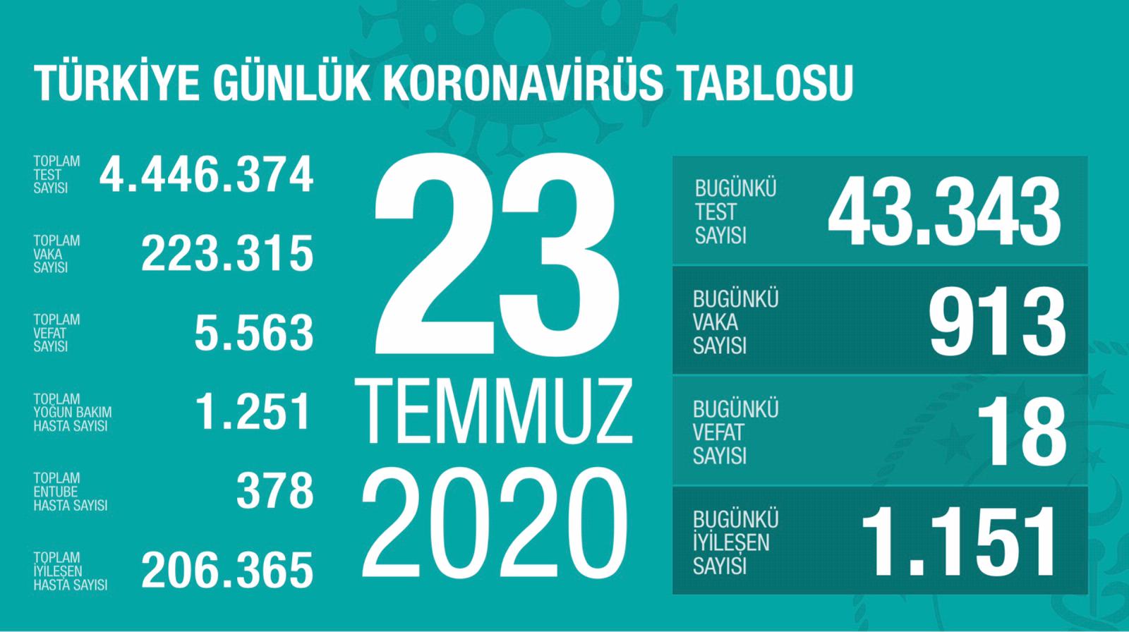 Bugünkü Vaka Sayısı ve Can Kaybı