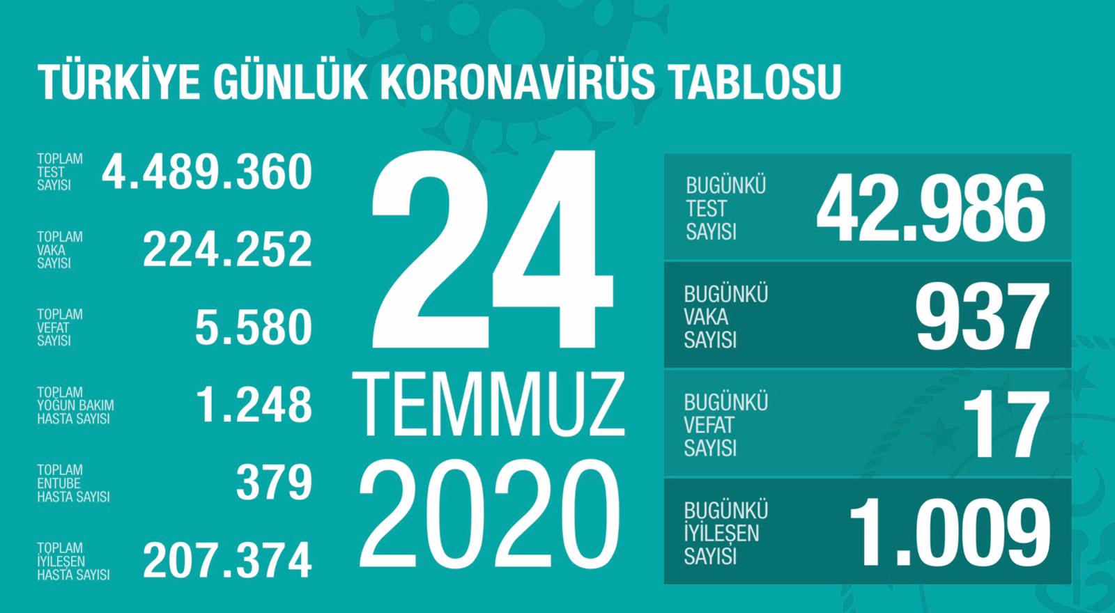 Bugünkü Vaka Sayısı ve Can Kaybı