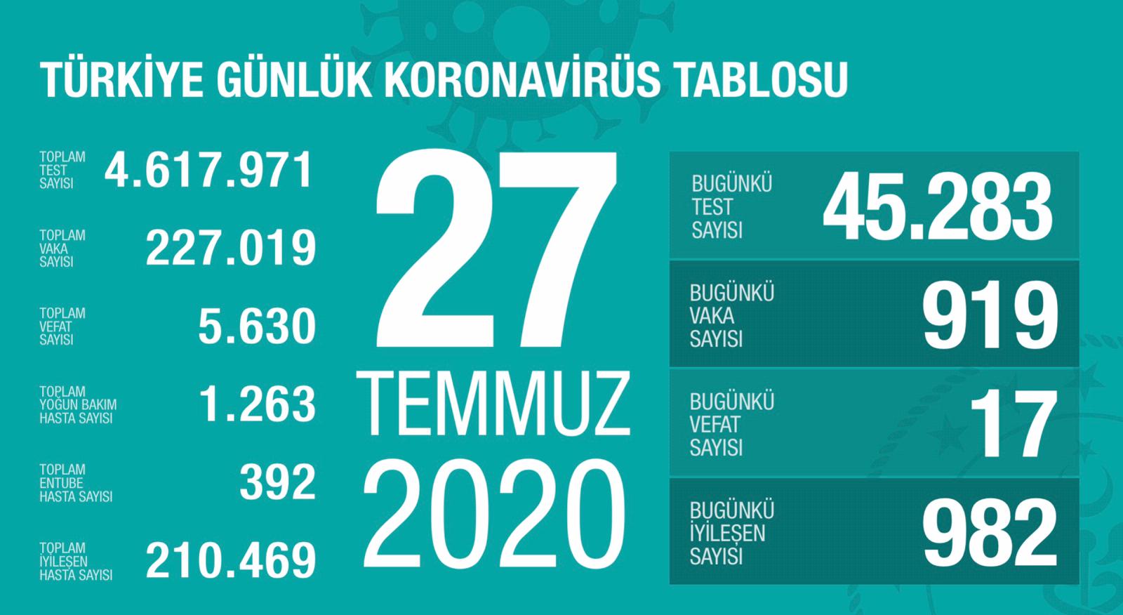 Bugünkü Vaka Sayısı ve Can Kaybı