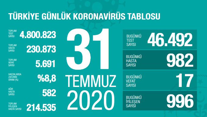 Bugünkü Vaka Sayısı ve Can Kaybı