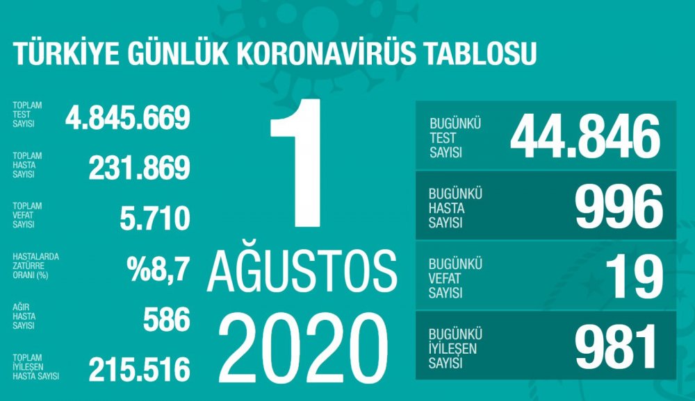 Bugünkü Vaka Sayısı ve Can Kaybı