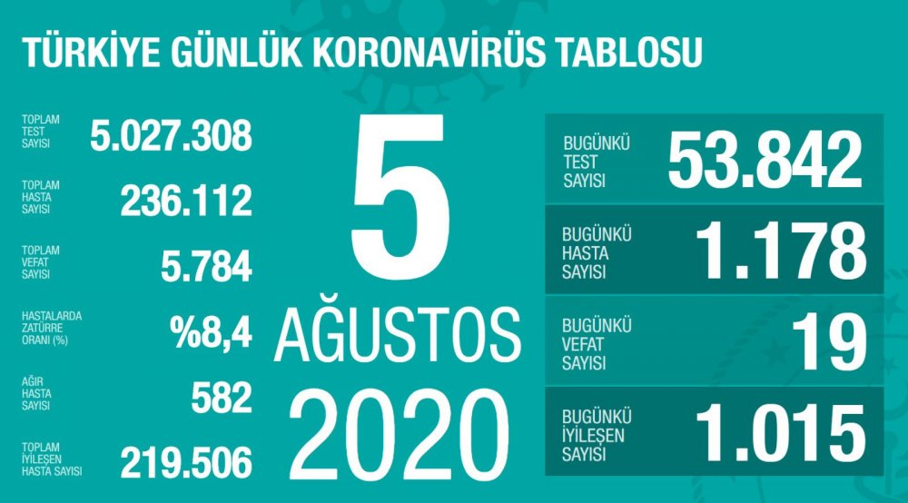 Bugünkü Vaka Sayısı ve Can Kaybı
