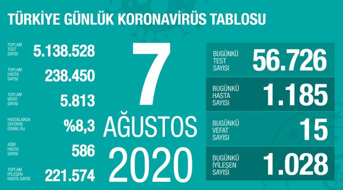 Bugünkü Vaka Sayısı ve Can Kaybı