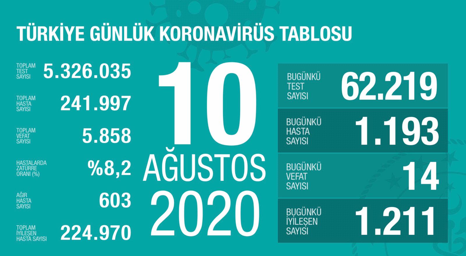 Bugünkü Vaka Sayısı ve Can Kaybı
