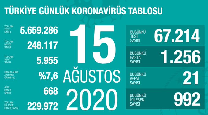 Bugünkü Vaka Sayısı ve Can Kaybı