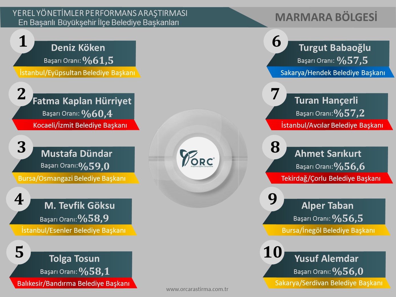 BABAOĞLU O ARAŞTIRMADA İLK 10’DA