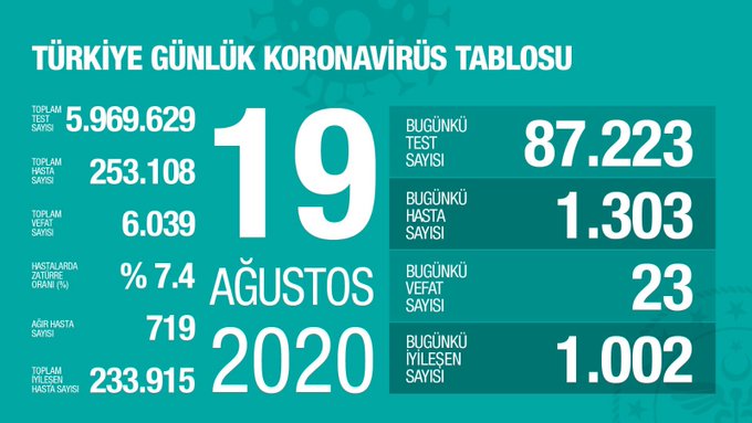 Bugünkü Vaka Sayısı ve Can Kaybı