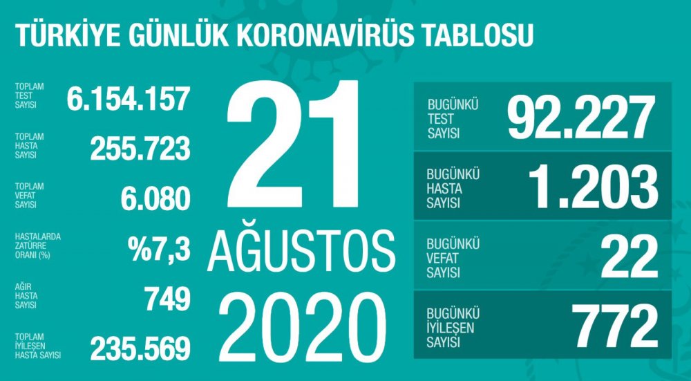 Bugünkü Vaka Sayısı ve Can Kaybı