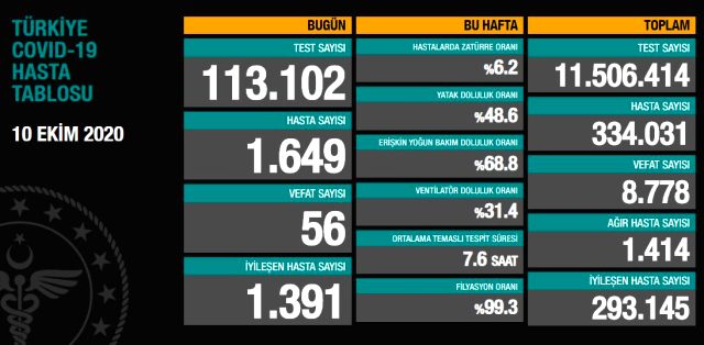 Koronavirüste Son Durum