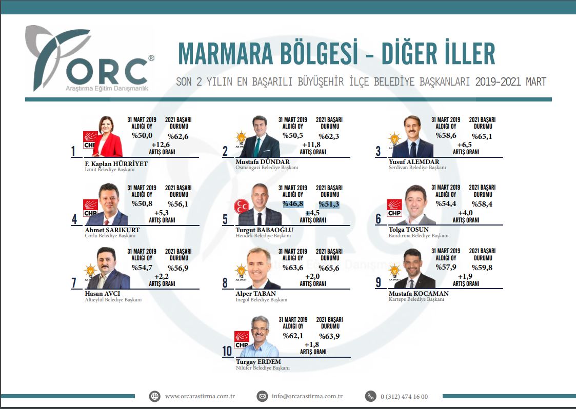 BABAOĞLU EN BAŞARILI 5.BAŞKAN OLDU